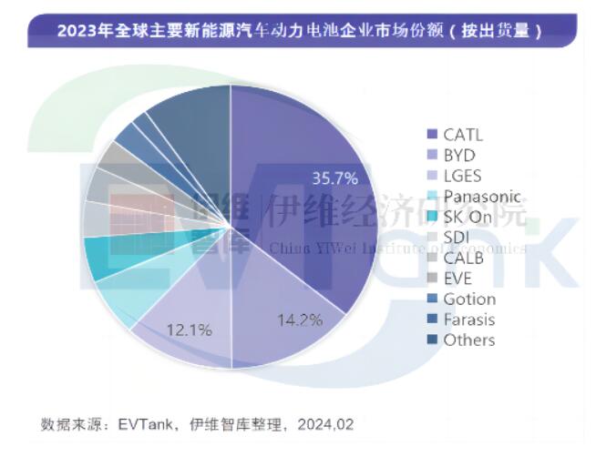 2023年全球动力电池出货量865.2GWh 比亚迪排名全球第二