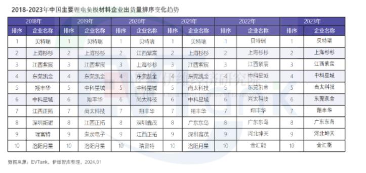 2023年中国负极材料出货量171.1万吨 出货量前十门槛升至4万吨