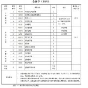 中南财经政法大学自考本科金融学投资学一年毕业