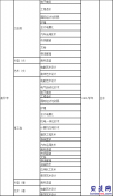 湖北工业大学成人高考函授报名的专业